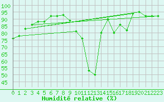 Courbe de l'humidit relative pour Bourg-Saint-Maurice (73)