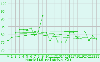 Courbe de l'humidit relative pour la bouée 62145