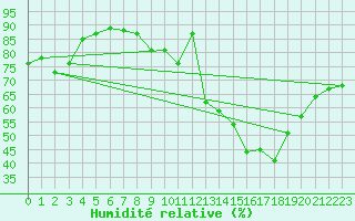 Courbe de l'humidit relative pour Guret (23)