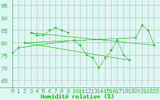 Courbe de l'humidit relative pour Roissy (95)