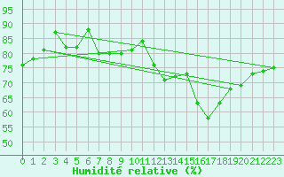 Courbe de l'humidit relative pour Biscarrosse (40)