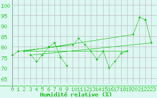 Courbe de l'humidit relative pour Pilat Graix (42)