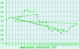 Courbe de l'humidit relative pour La Rochelle - Le Bout Blanc (17)
