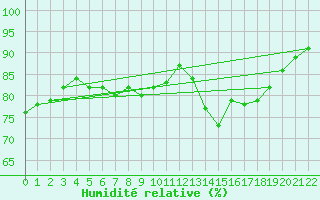 Courbe de l'humidit relative pour Walney Island