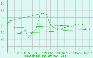 Courbe de l'humidit relative pour Saint-Sorlin-en-Valloire (26)