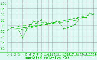 Courbe de l'humidit relative pour Gruissan (11)