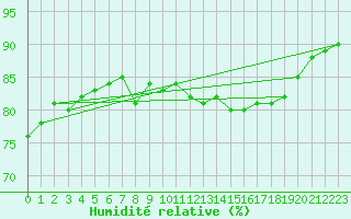 Courbe de l'humidit relative pour Pointe de Penmarch (29)