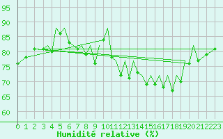 Courbe de l'humidit relative pour Jersey (UK)