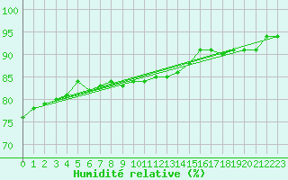 Courbe de l'humidit relative pour Sihcajavri