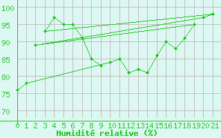 Courbe de l'humidit relative pour Balingen-Bronnhaupte