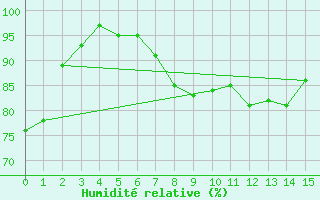 Courbe de l'humidit relative pour Balingen-Bronnhaupte