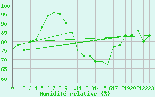 Courbe de l'humidit relative pour Vannes-Sn (56)