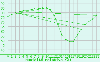 Courbe de l'humidit relative pour Fains-Veel (55)