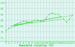 Courbe de l'humidit relative pour Kevo