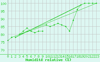 Courbe de l'humidit relative pour Cap de la Hve (76)