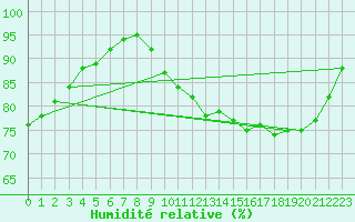 Courbe de l'humidit relative pour Chailles (41)