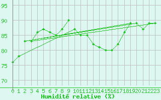 Courbe de l'humidit relative pour Auxerre-Perrigny (89)