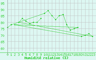 Courbe de l'humidit relative pour Nancy - Essey (54)