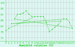 Courbe de l'humidit relative pour Wolfsegg
