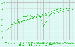 Courbe de l'humidit relative pour Madrid / Retiro (Esp)