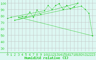 Courbe de l'humidit relative pour Piz Martegnas