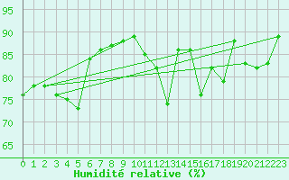 Courbe de l'humidit relative pour Cap de la Hve (76)