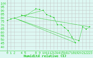 Courbe de l'humidit relative pour Die (26)