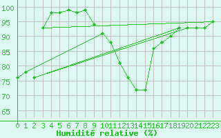 Courbe de l'humidit relative pour Binn