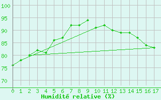 Courbe de l'humidit relative pour Trail Valley , N. W. T.