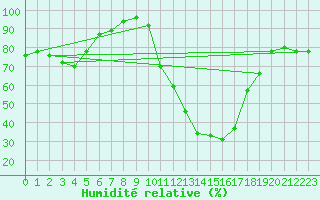 Courbe de l'humidit relative pour Perpignan (66)