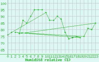 Courbe de l'humidit relative pour Ploumanac'h (22)