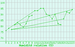 Courbe de l'humidit relative pour Neu Ulrichstein