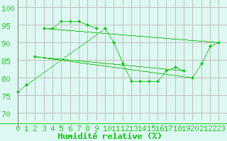 Courbe de l'humidit relative pour Cherbourg (50)
