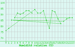 Courbe de l'humidit relative pour Combs-la-Ville (77)