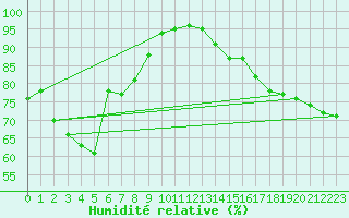 Courbe de l'humidit relative pour Cap Cpet (83)