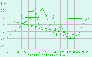 Courbe de l'humidit relative pour Mont-Aigoual (30)