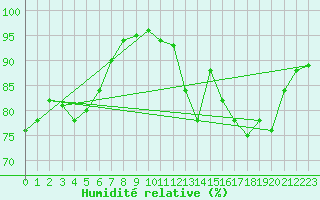 Courbe de l'humidit relative pour Laqueuille (63)