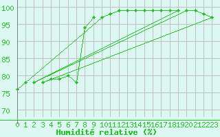 Courbe de l'humidit relative pour Langdon Bay