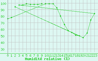 Courbe de l'humidit relative pour Mont-Rigi (Be)