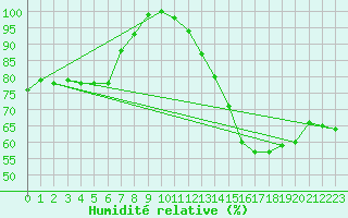 Courbe de l'humidit relative pour San Pablo de los Montes