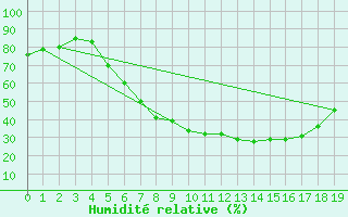 Courbe de l'humidit relative pour Radauti