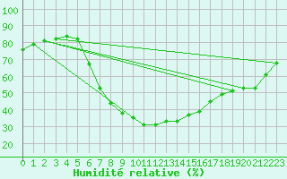 Courbe de l'humidit relative pour Leoben