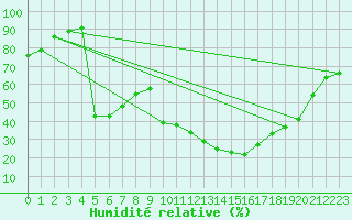 Courbe de l'humidit relative pour Castellbell i el Vilar (Esp)