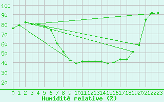 Courbe de l'humidit relative pour Constance (All)