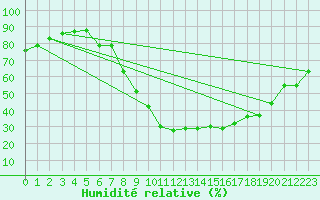 Courbe de l'humidit relative pour Humain (Be)