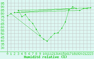 Courbe de l'humidit relative pour Zamosc