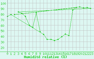 Courbe de l'humidit relative pour Kolmaarden-Stroemsfors