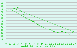 Courbe de l'humidit relative pour Tat