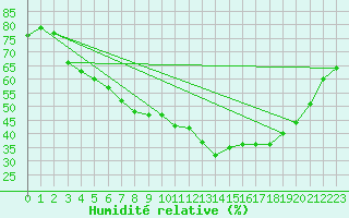 Courbe de l'humidit relative pour Kittila Matorova