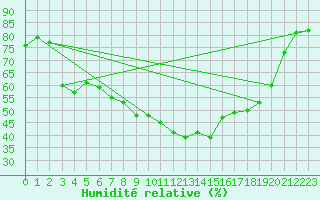 Courbe de l'humidit relative pour Epinal (88)